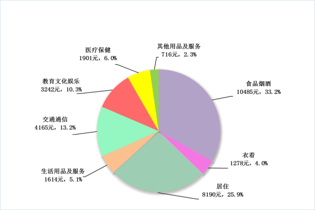 2021年全省居民人均消费支出及构成