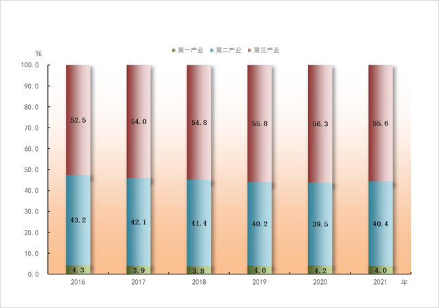 2016-2021年三次产业结构 2016-2021年三次产业结构