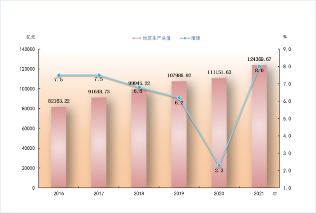 2016-2021年广东地区生产总值及增长速度