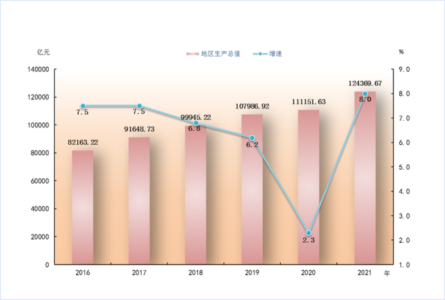 2016-2021年广东地区生产总值及增长速度 2016-2021年广东地区生产总值及增长速度