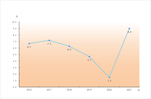 2016-2021年规模以上工业增加值增长速度