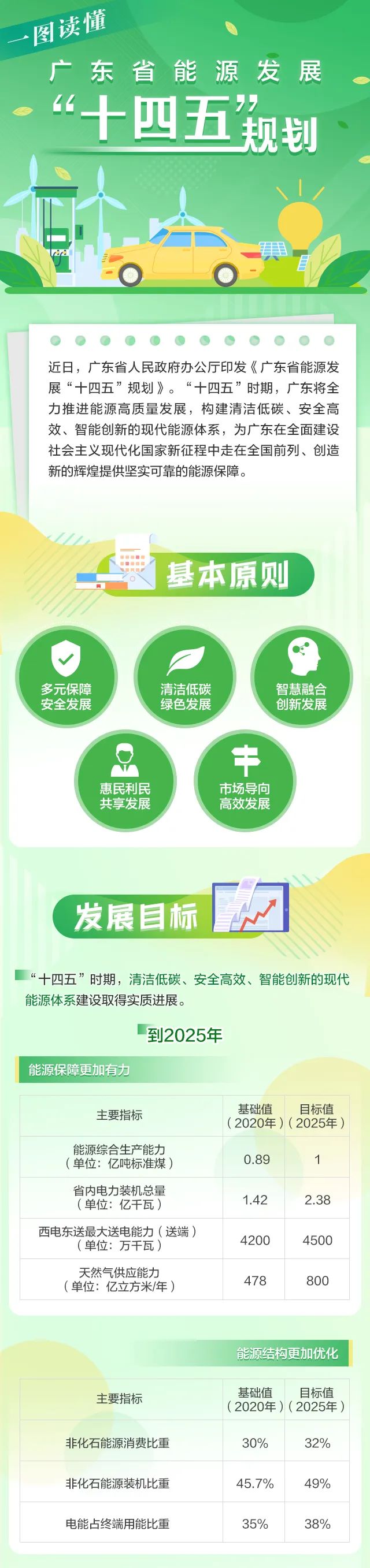 广东省能源发展“十四五”规划_01.jpg 图片