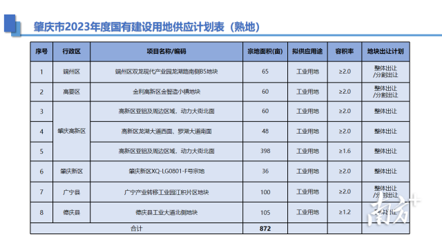 肇庆市2023年度国有建设用地供应计划表（熟地）。投资肇庆 供图