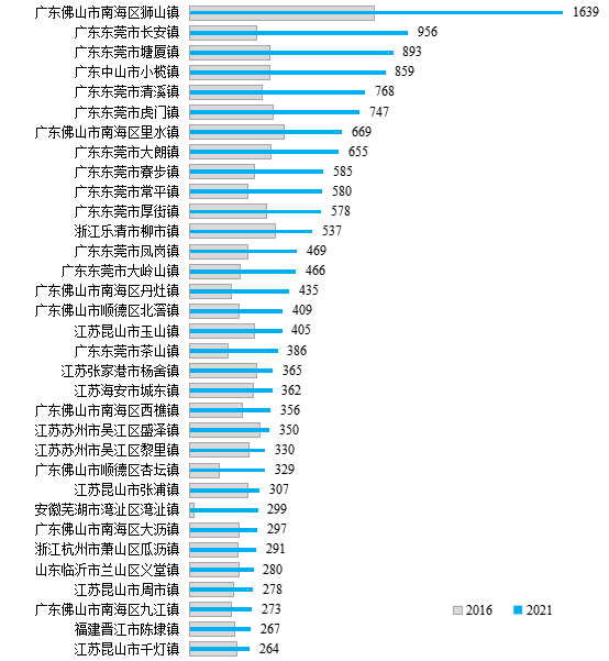 2021年规模以上工业企业数量超过超级建制镇样本平均水平的建制镇。