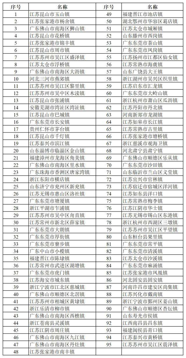 超级建制镇名单。