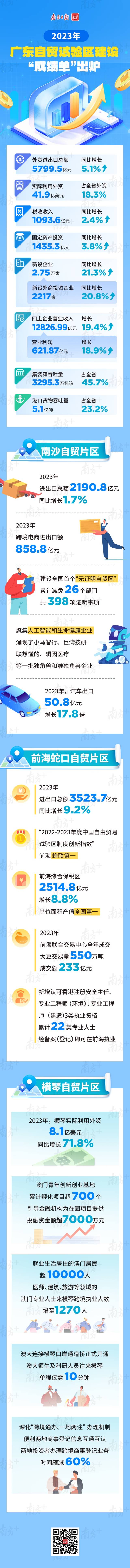2023年广东自贸试验区建设“成绩单”  南方+ 甘展平 制图