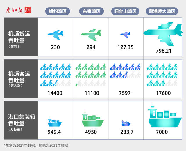  2023年，大湾区港口集装箱吞吐量超7000万标准箱、机场客运量达1.74亿人次，都在四大湾区中位列第一。