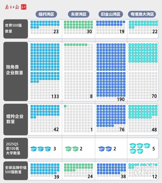 2023年，大湾区22家企业上榜《财富》世界500强，在2023年营收总额约1.39万亿美元。500强企业数量在四大湾区中超过了旧金山湾区（16家），与纽约湾区非常接近（23家）。