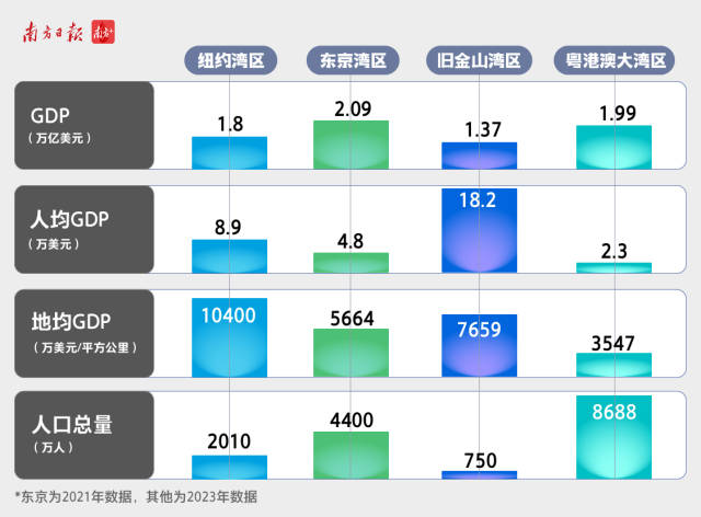  2023年，大湾区的GDP总量达1.99万亿美元，5年增加了近4600亿美元，GDP增量相当于5年再造了一个西雅图。经济总量超越纽约湾区和旧金山湾区，已和东京湾区并驾齐驱。