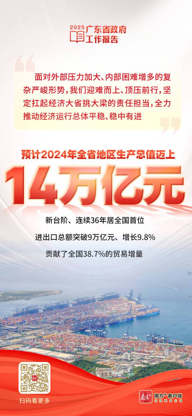 突破14万亿元，广东经济总量连续36年居全国首位