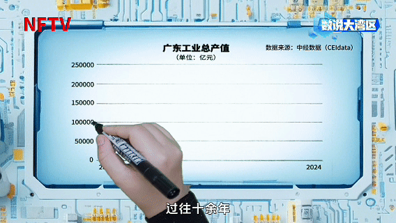  一年生产价值20万亿元的工业品，广东凭什么？