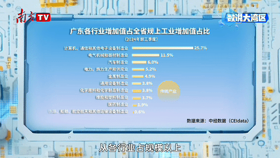  一年生产价值20万亿元的工业品，广东凭什么？