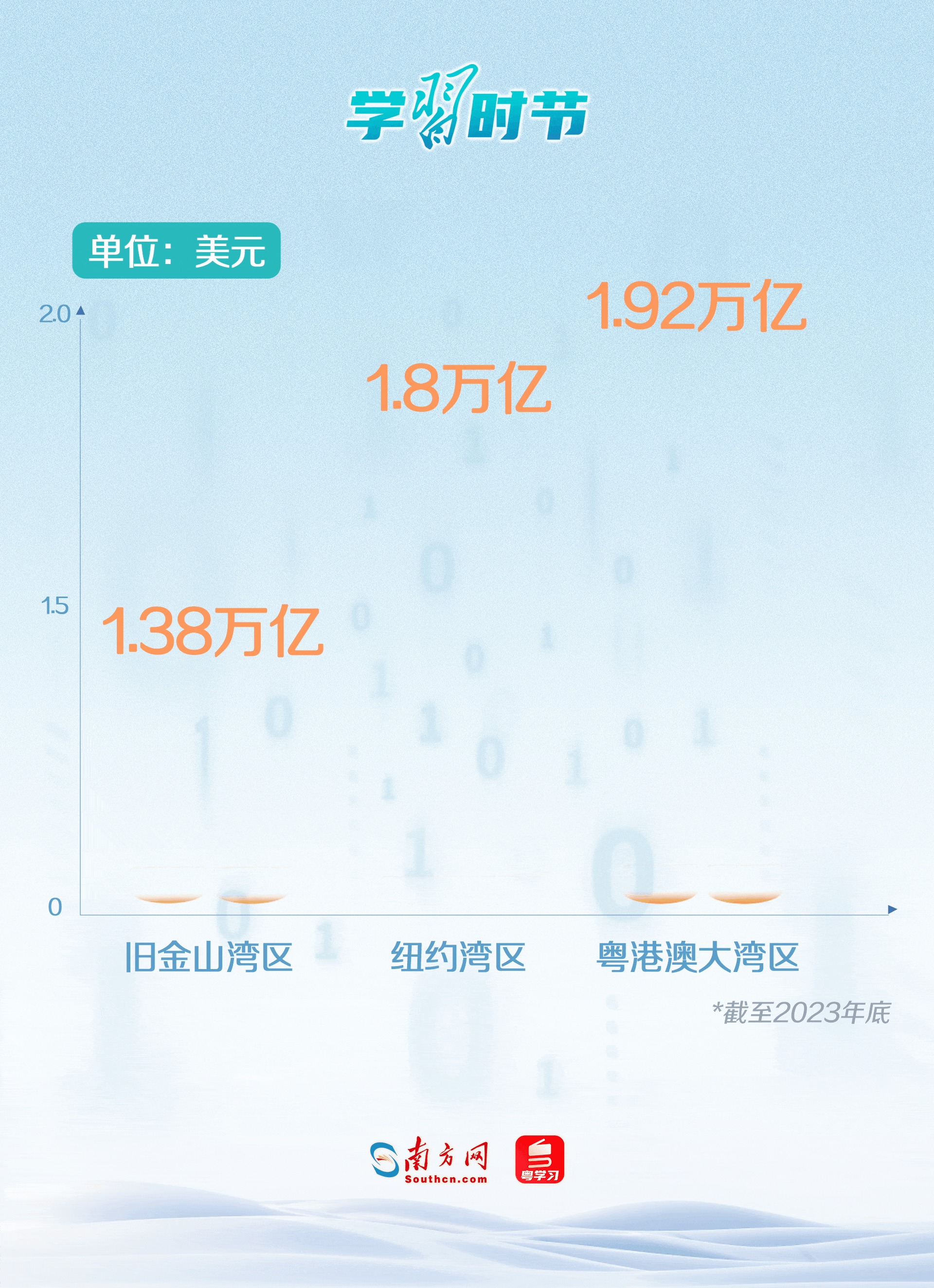 截至2023年底，大湾区经济总量突破14万亿元人民币（约合1.92万亿美元），成为中国经济最具竞争力和最具活力的区域之一，入列全球湾区第一梯队；