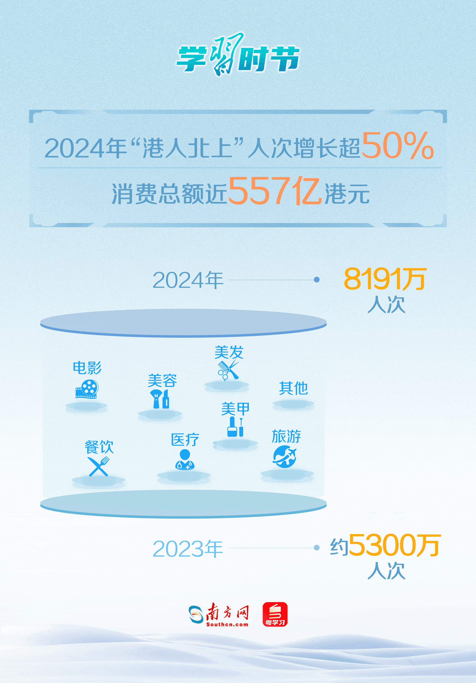 随着多条交通要道开通，“港车北上”“澳车北上”，深圳、横琴“一签多行”以及珠海“一周一行”等政策落地实施，大湾区居民出行互访更加便捷，“一日游湾区”成为生活常态，跨境消费持续升温。