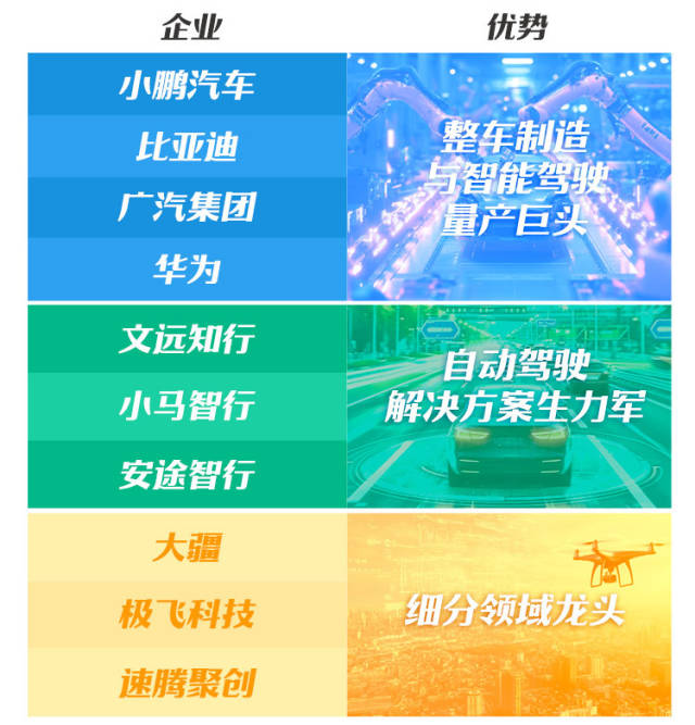 广东智驾产业“十大金刚”。南方+制图