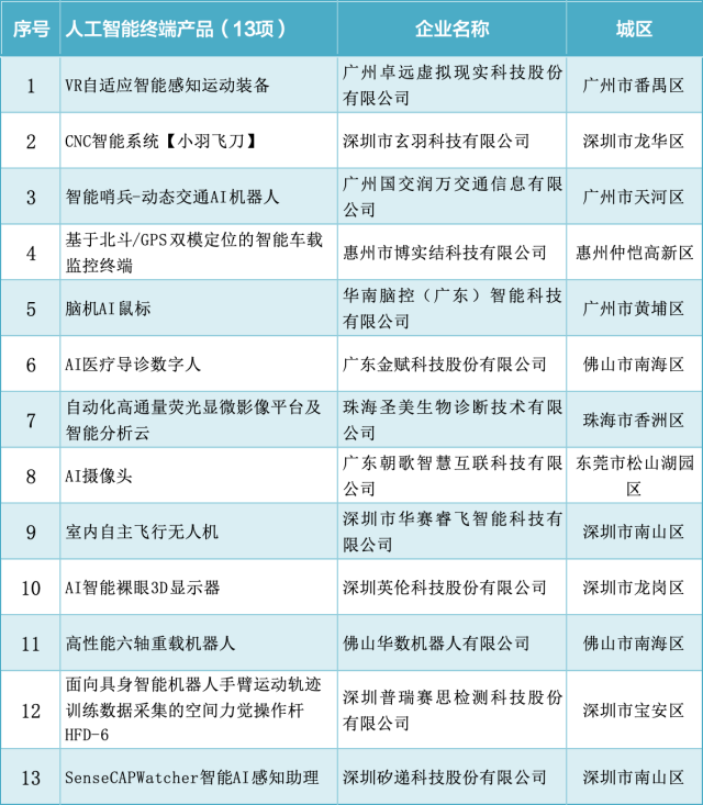  广深“双子星”，在AI领域各自绽放光芒