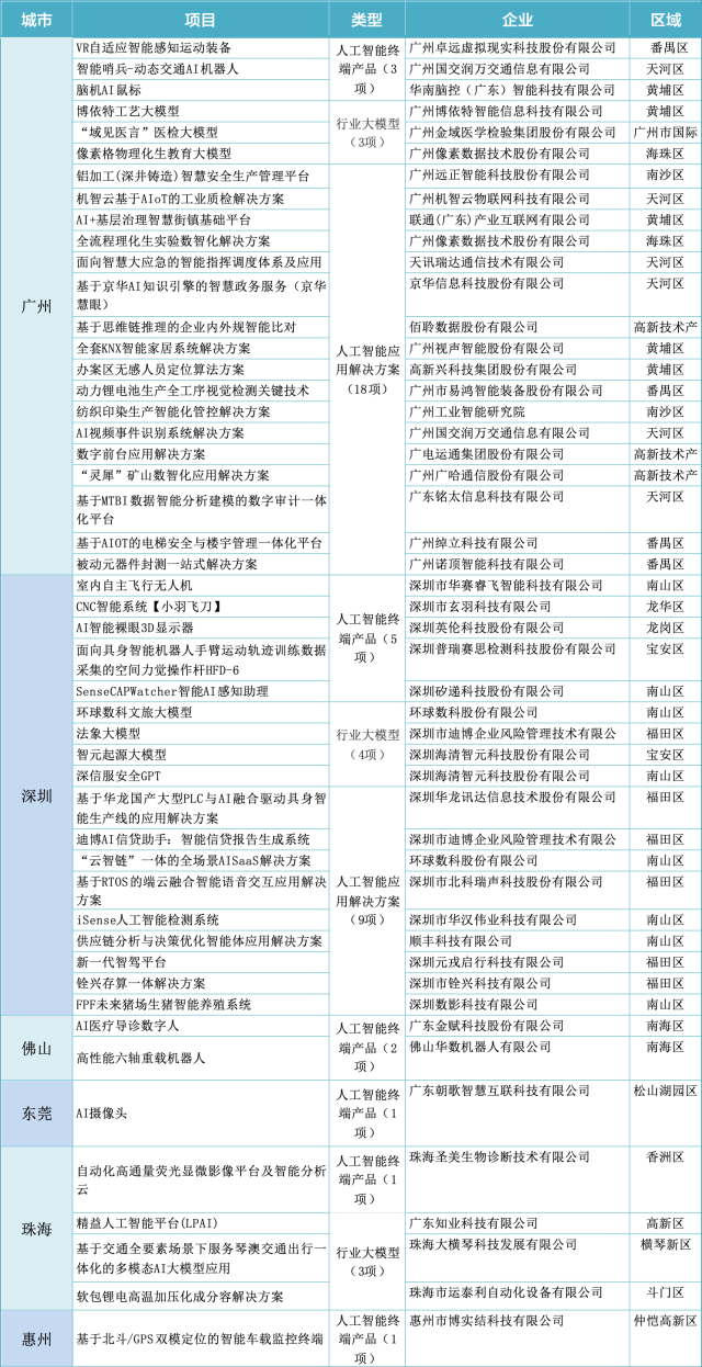  广东省工业和信息化厅公布首批50个人工智能终端产品、行业大模型、应用解决方案名单