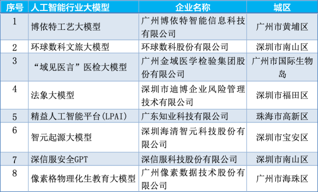  此次广东选出的8个行业大模型，无一不紧密围绕广东的产业特色，深度覆盖政务、医疗、教育、安全、文旅、农业、交通等民生与经济细分领域。