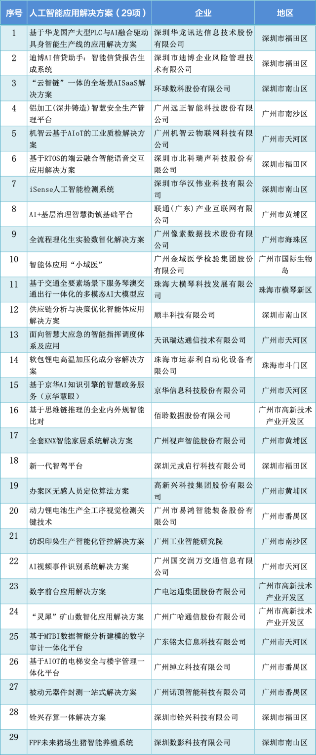  29个应用解决方案如同“AI+”时代的“超级解题高手”，从生产车间到民生日常，从产业升级到基层治理，用智能科技重新定义着生产和生活。