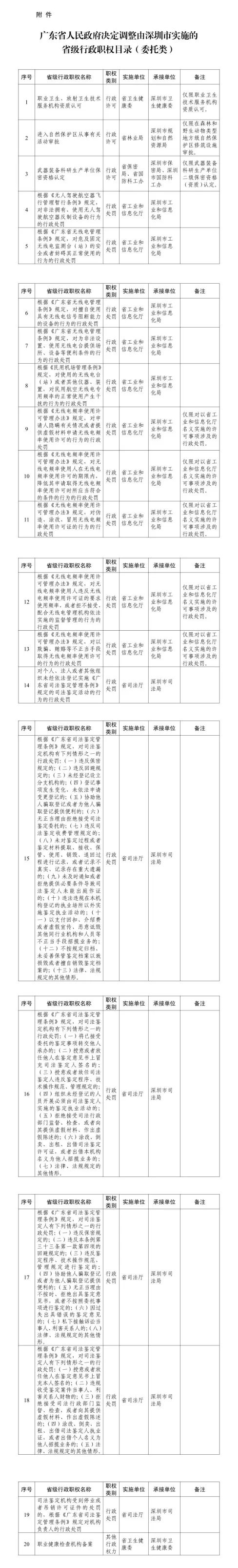 广东省人民政府决定调整由深圳市实施的省级行政职权目录（委托类）
