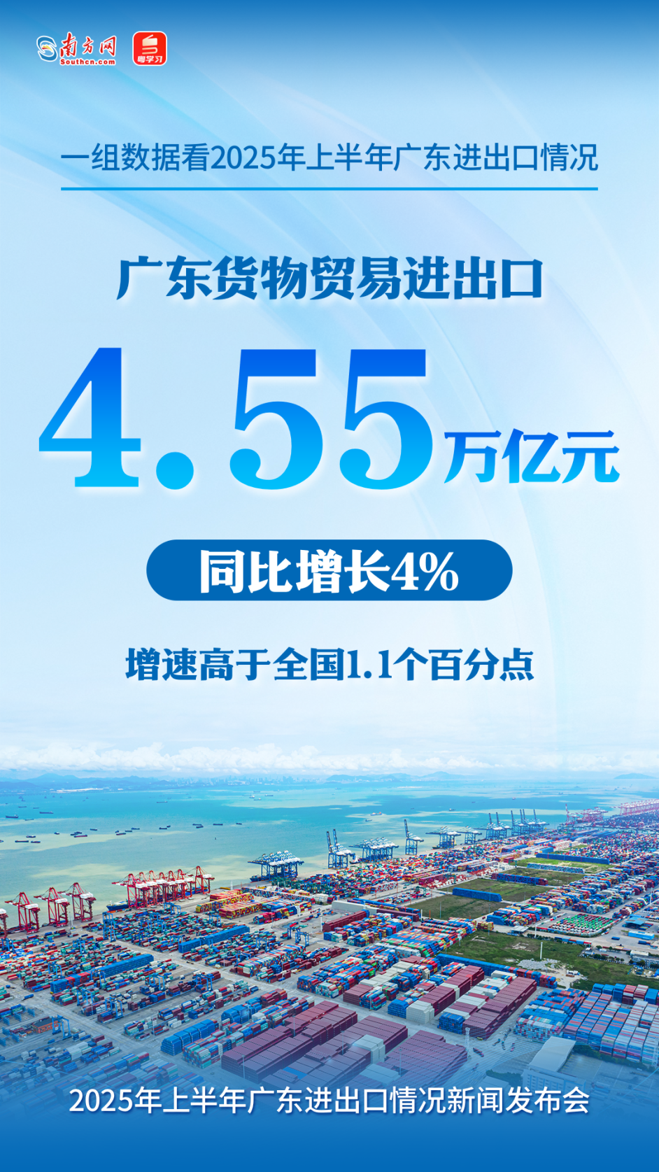 广东货物贸易进出口4.55万亿元人民币，同比增长4%，增速高于全国1.1个百分点。