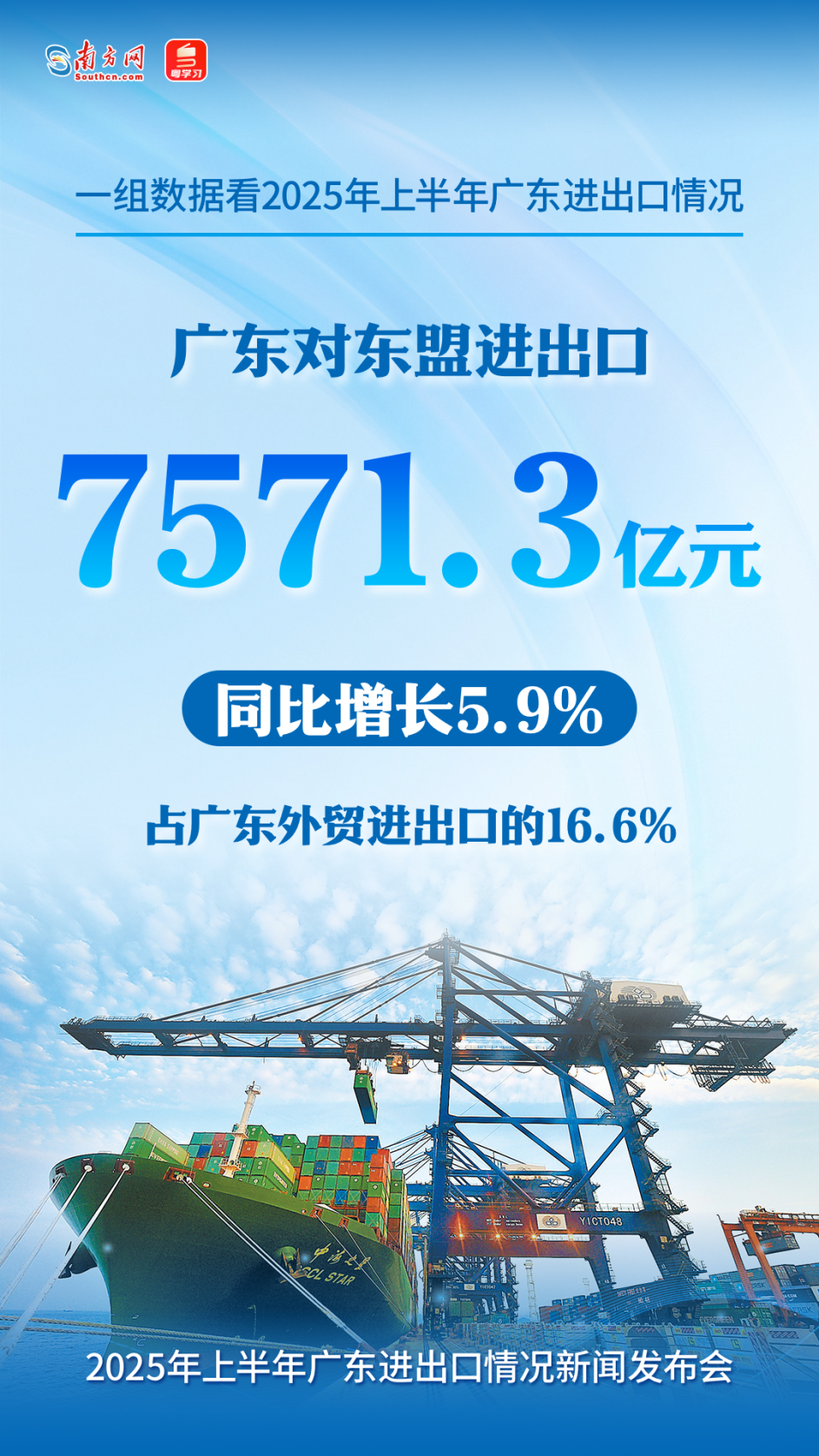 广东对东盟进出口7571.3亿元，同比增长5.9%，占全省外贸总值的16.6%。