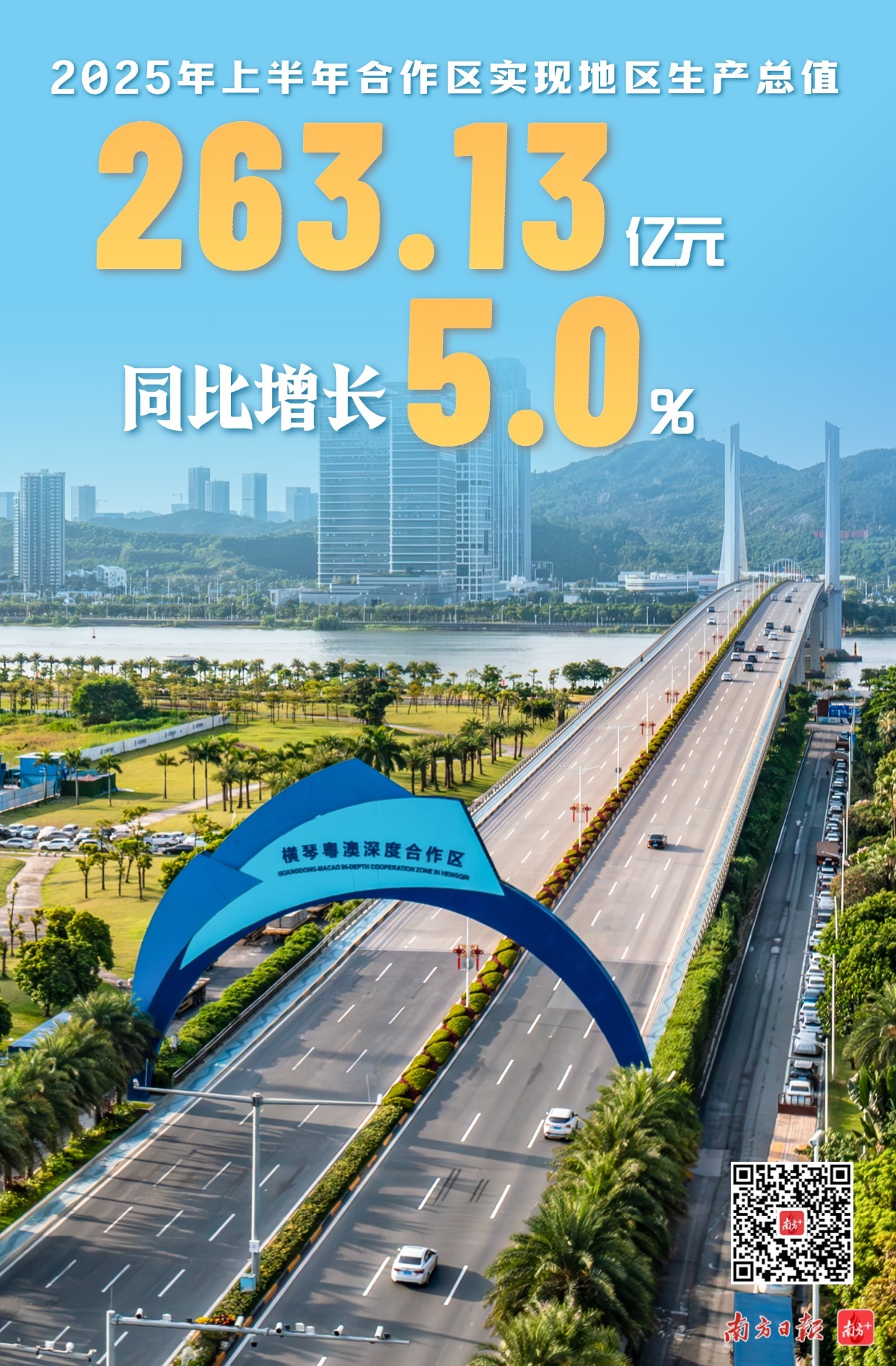 2025年上半年合作区实现地区生产总值263.13亿元，同比增长5.0%