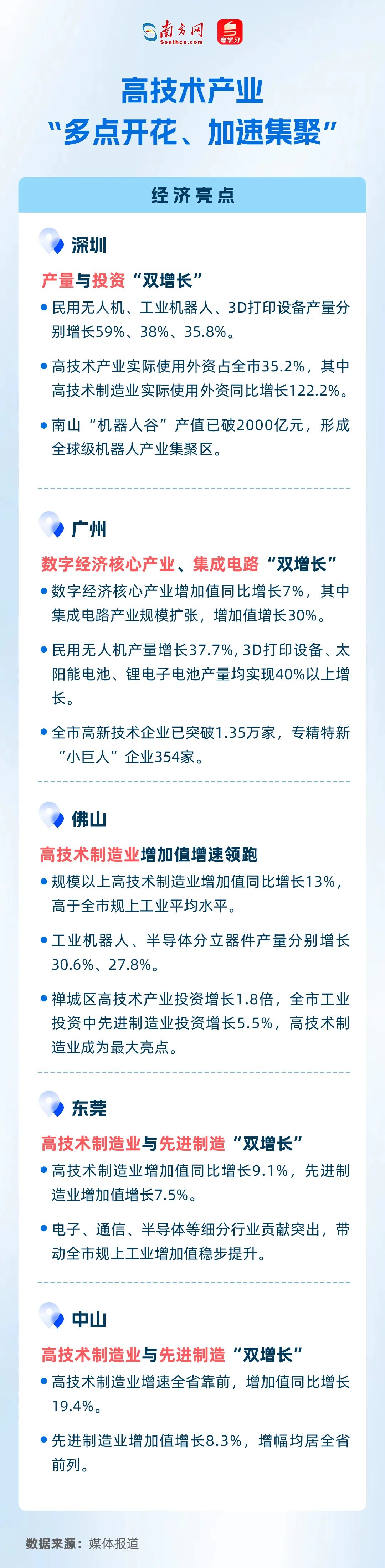 高技术产业“多点开花、加速集聚”