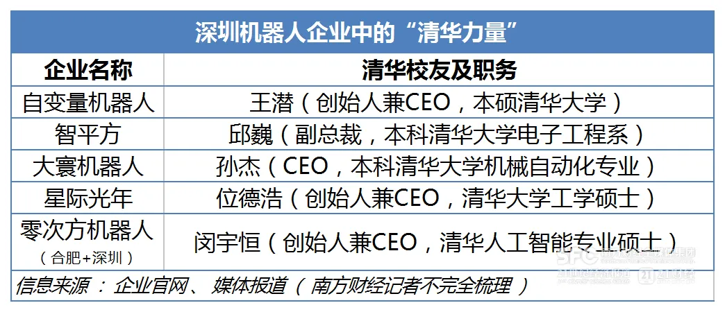 深圳机器人企业中的“清华力量”