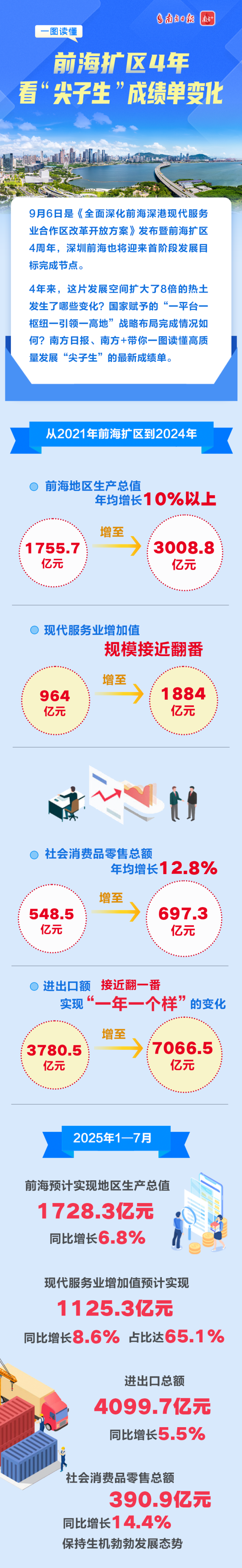 前海扩区4年，看“尖子生”成绩单变化