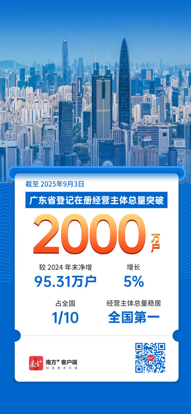 广东经营主体总量突破2000万户