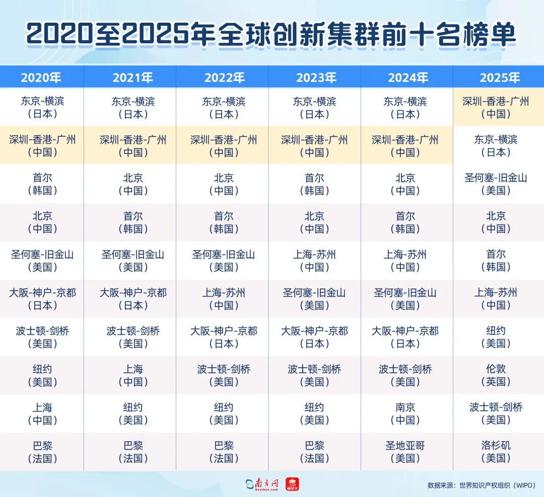 2020至2025年全球创新集群前十名榜单
