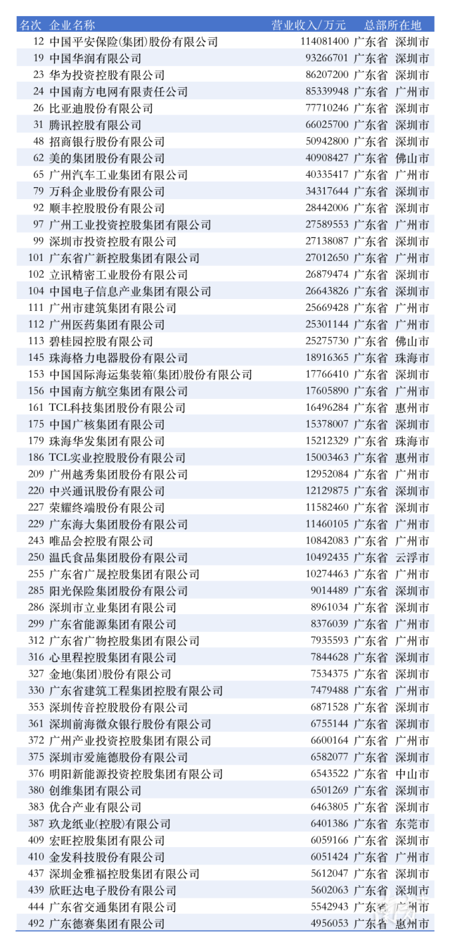 54家粤企上榜2025中国企业500强