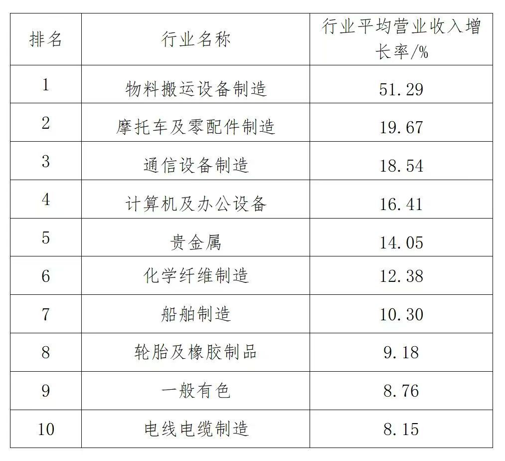 2025中国制造业企业500强行业平均营业收入增长率前10名