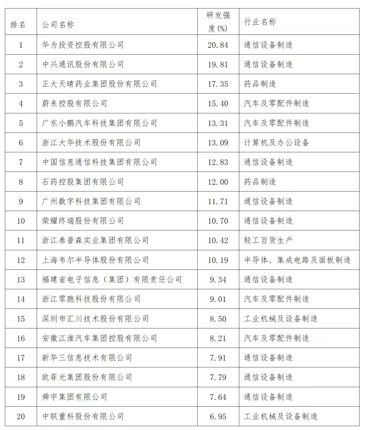 2025中国制造业企业500强研发强度前20名