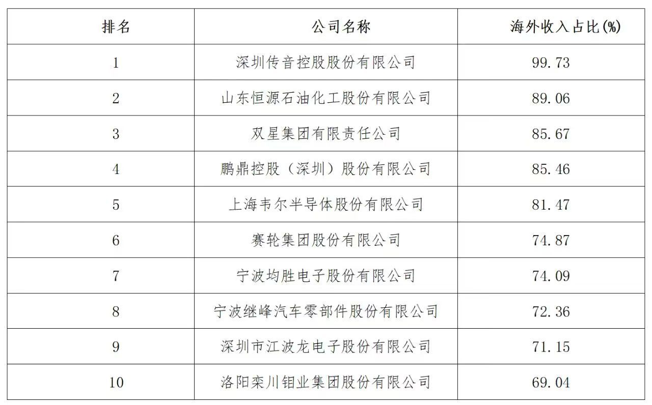 2025中国制造业企业500强海外收入占比前10名