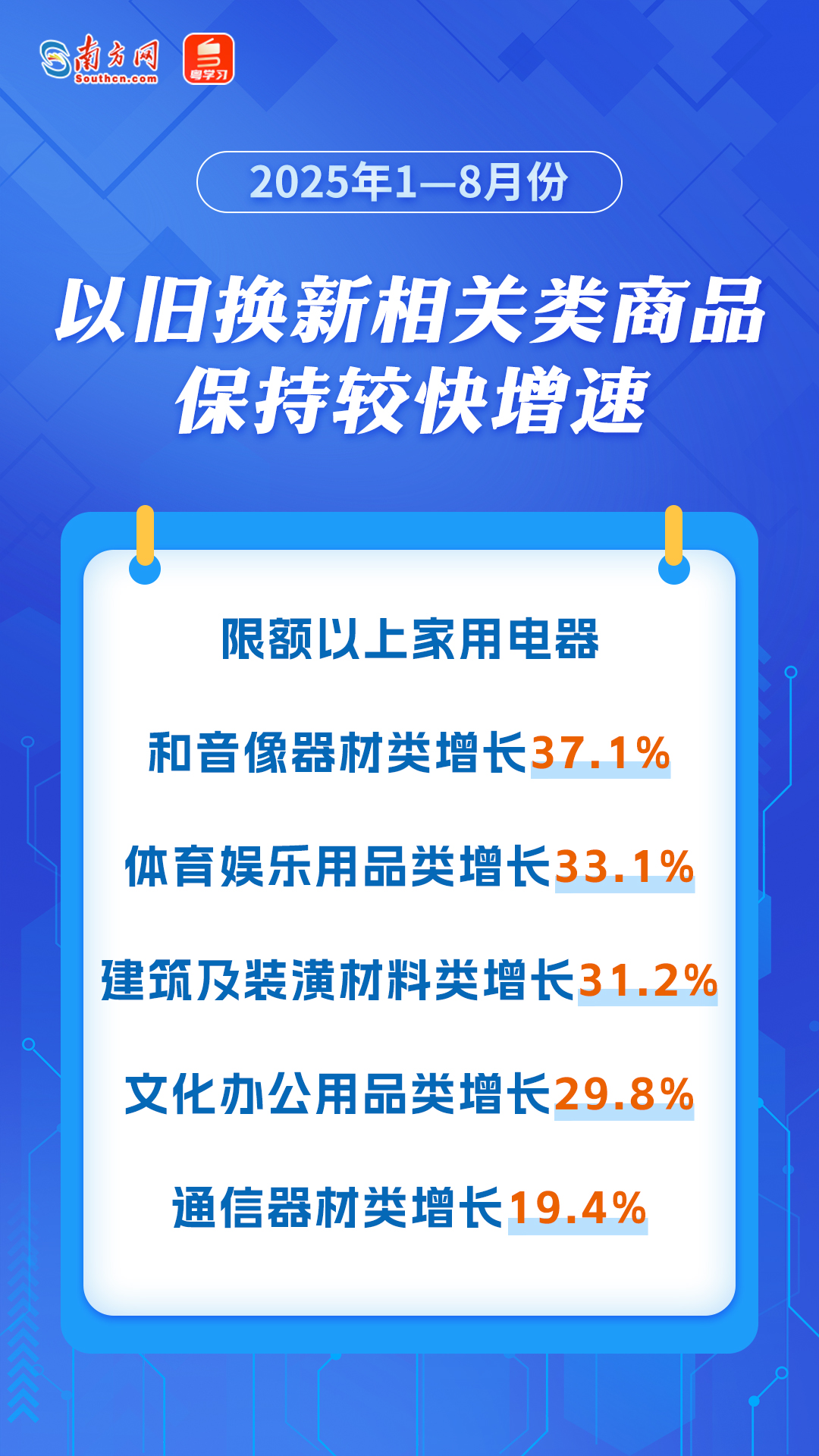 以旧换新相关类产品保持较快增速