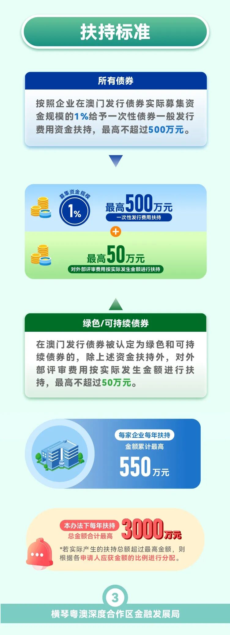 合作区债券扶持办法3.0版本正式印发 合作区债券扶持办法3.0版本正式印发