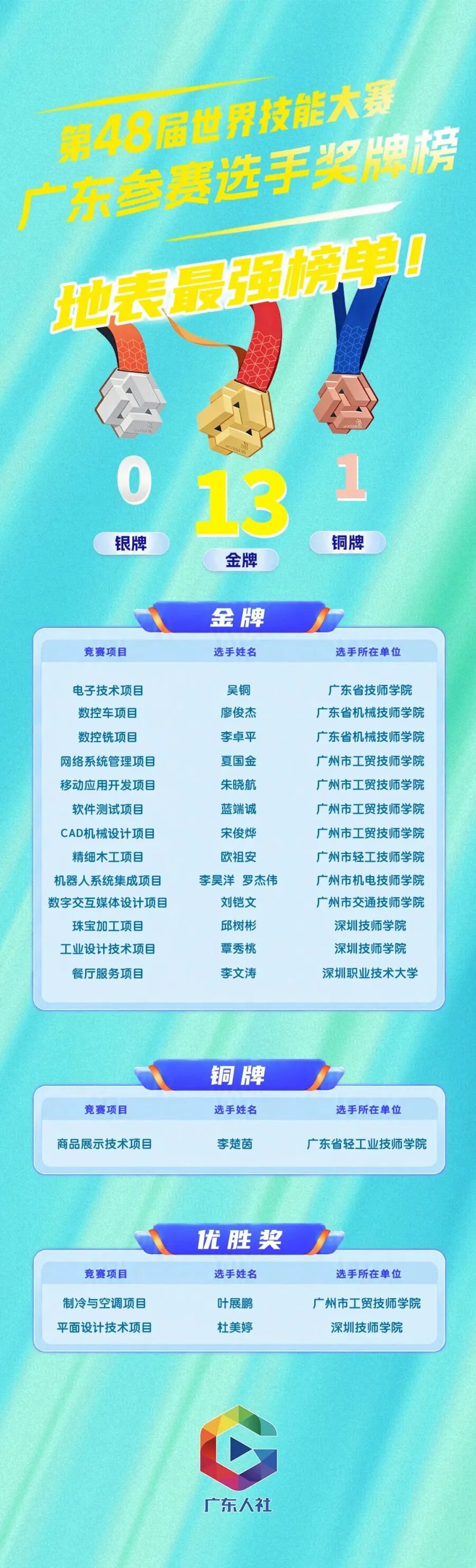 第48届世界技能大赛闭幕，粤港澳“成绩单”来了
