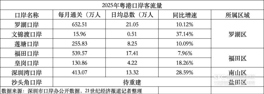 全球最大陆路口岸单体建筑，如何影响深港双城