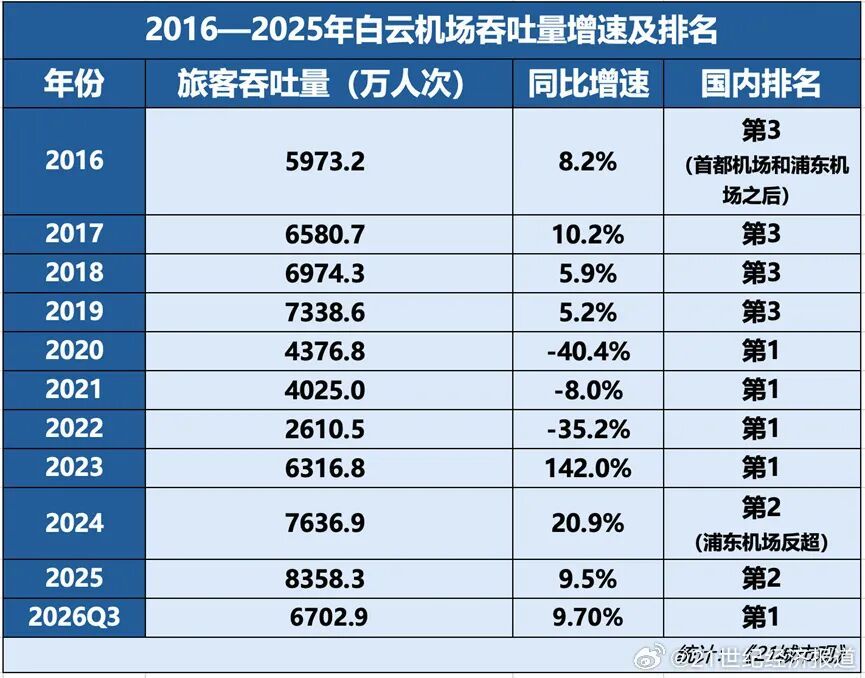 中国第一机场,易主! 中国第一机场,易主!