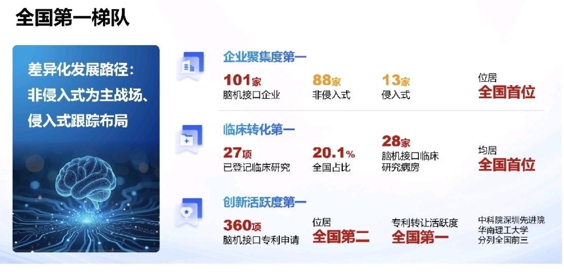 广东脑机接口产业已位居全国“第一梯队” 广东脑机接口产业已位居全国“第一梯队”